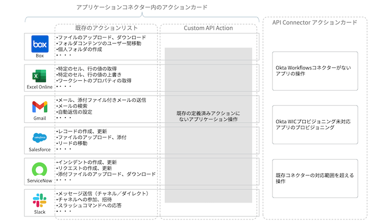 Okta Workflows actioncard