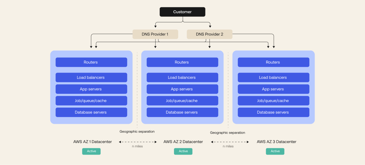 ResilientArchitecture