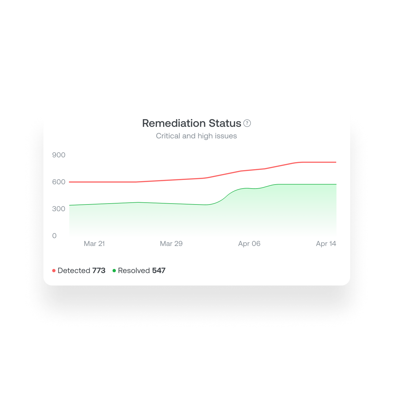 Correction automatisée dans ISPM
