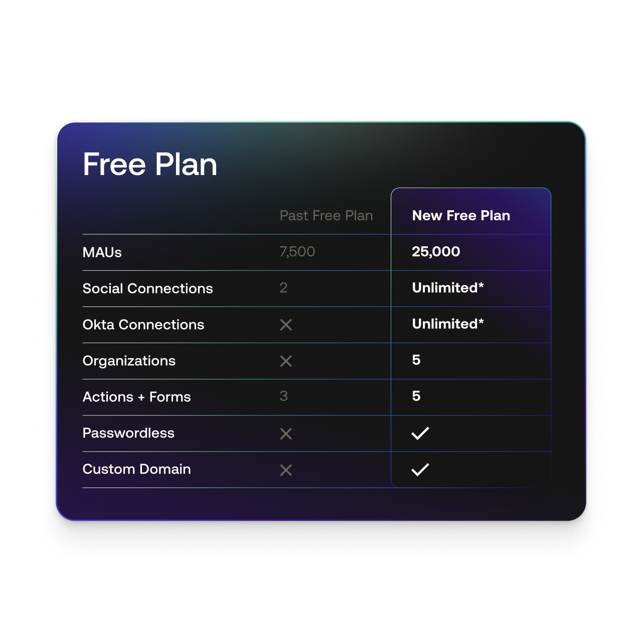 Modification des formules Auth0