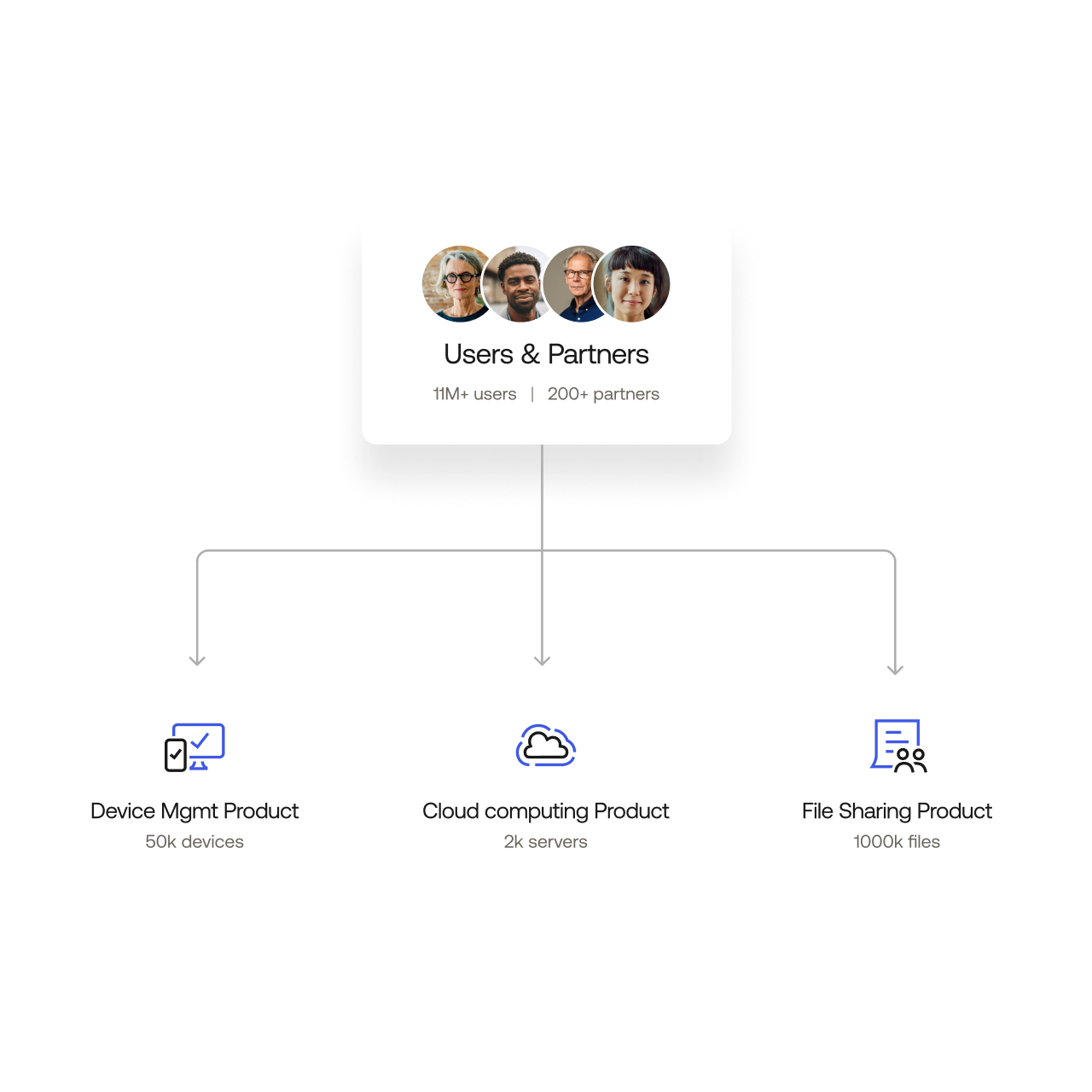 Fine Grained Authorization