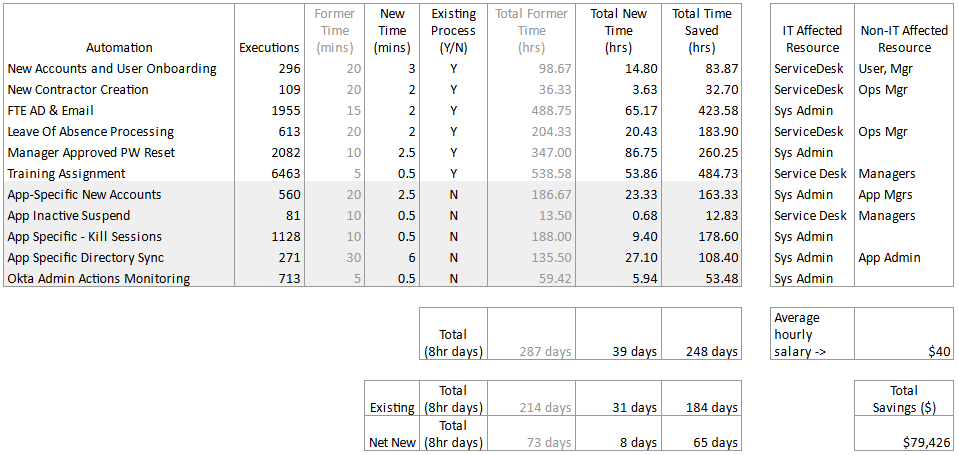 Spreadsheet showing time saved