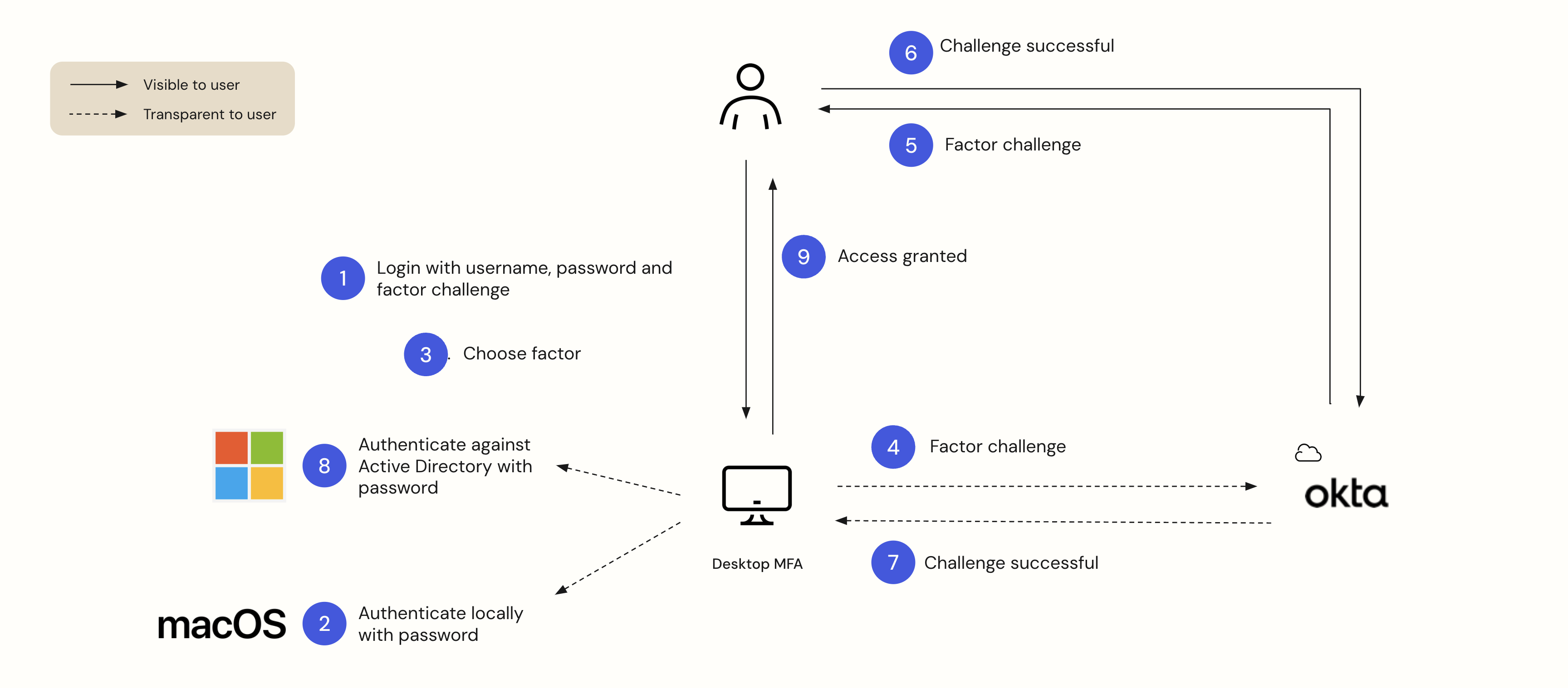 Desktop MFA online flow