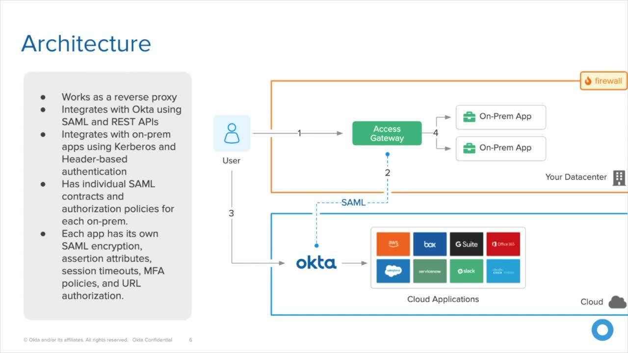 Okta Access Gateway Demo Library - Part 3: Integrating Web Apps | Okta