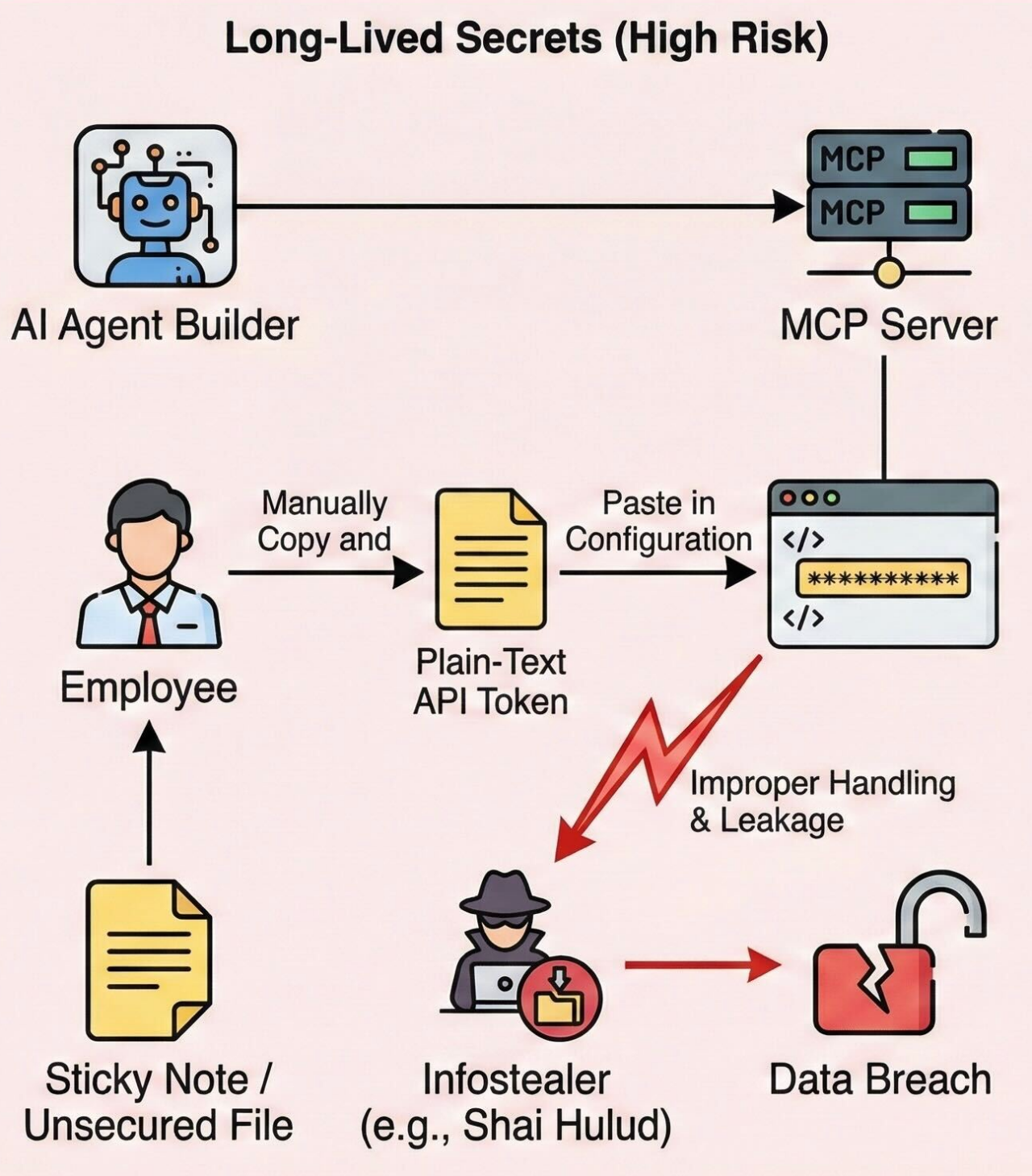 A diagram illustrates the high-risk lifecycle of long-lived secrets, starting from an AI agent builder to an MCP server. 
