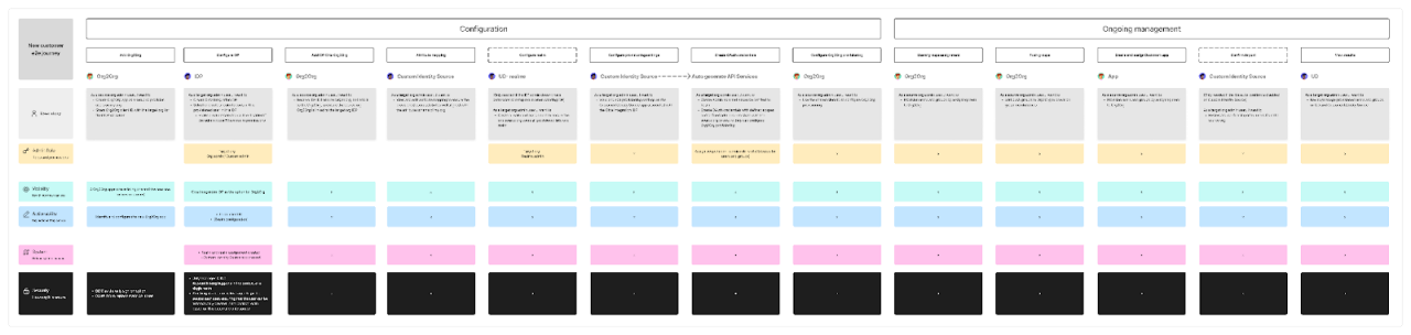 A detailed workflow chart showcasing configuration and feature management for digital assets.
