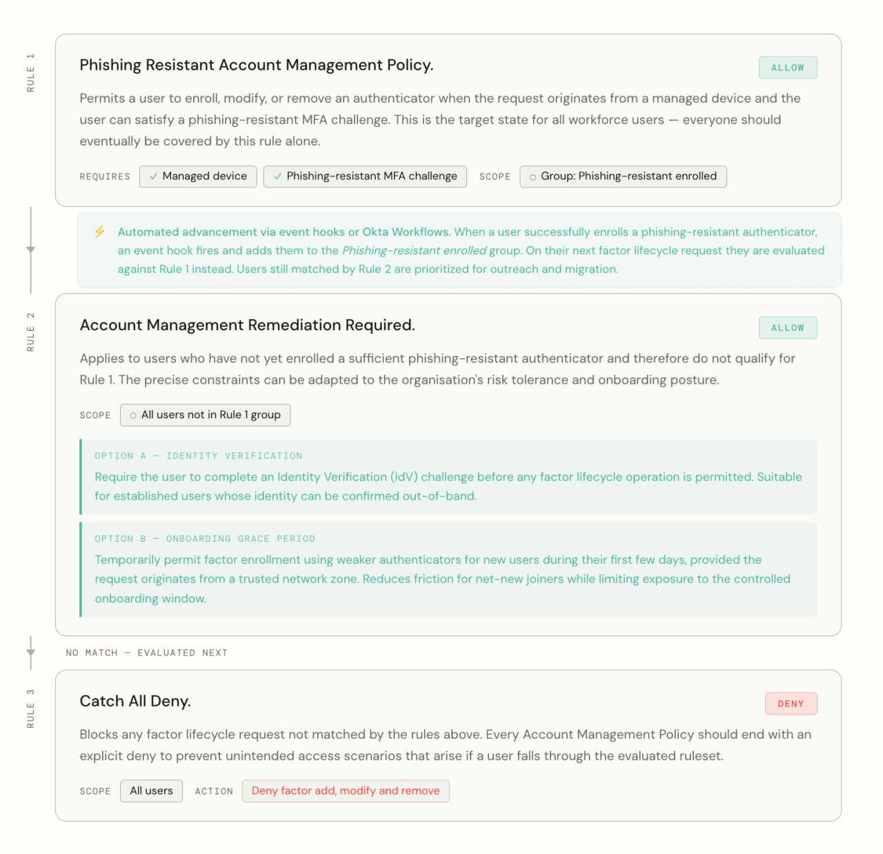 Figure 4: A progressive approach to account management policy