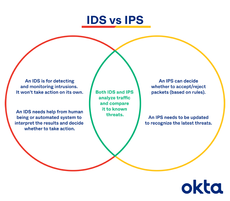 body-id101-ids-vs-ips.png IDS vs IPS