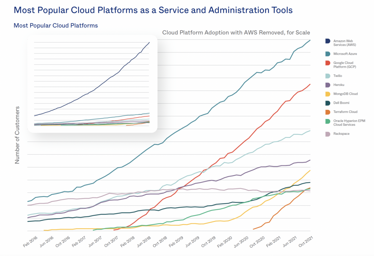 Okta Businesses at work 2022 cloud platforms