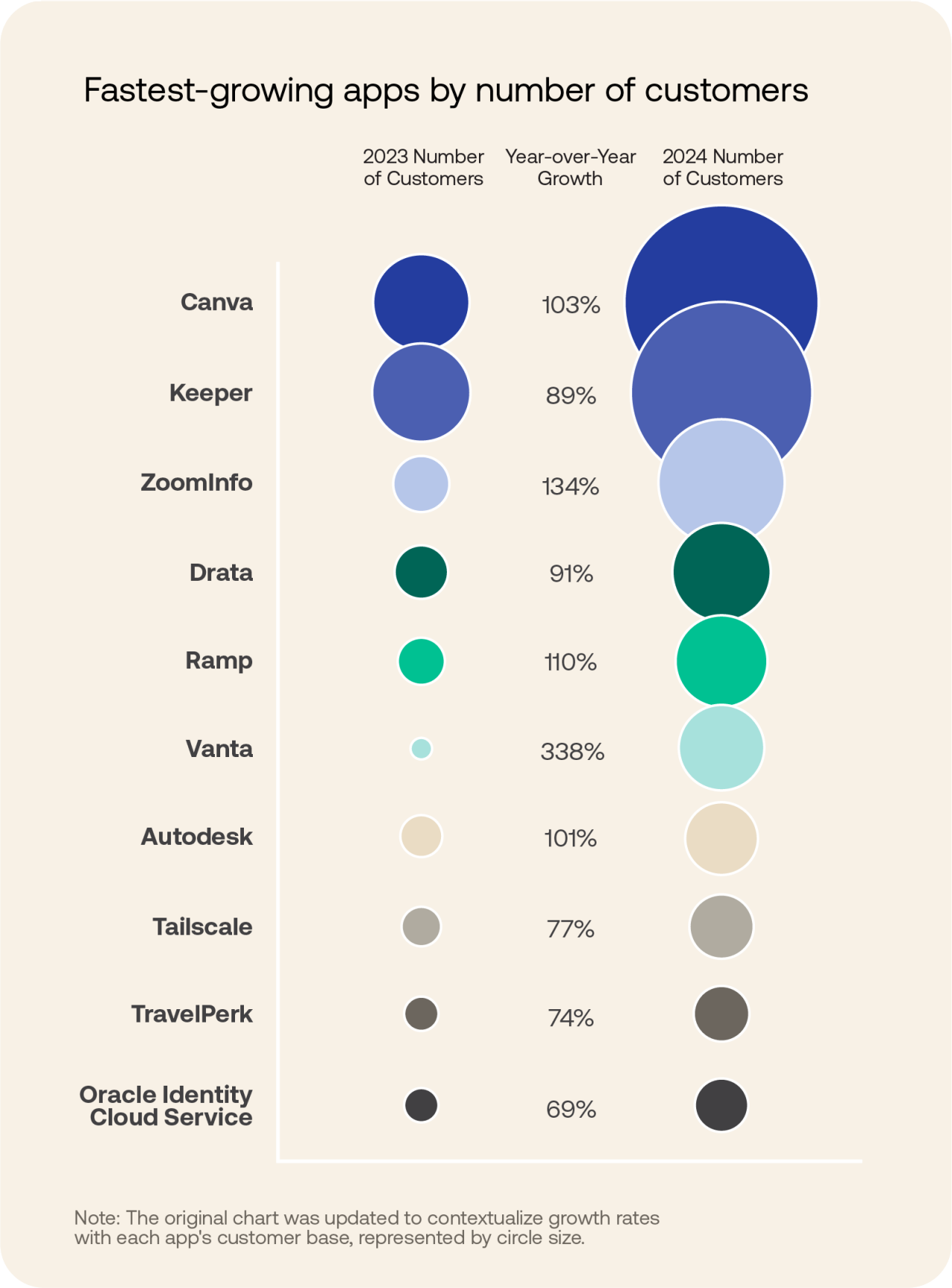 Fastest growing apps by number of customers app