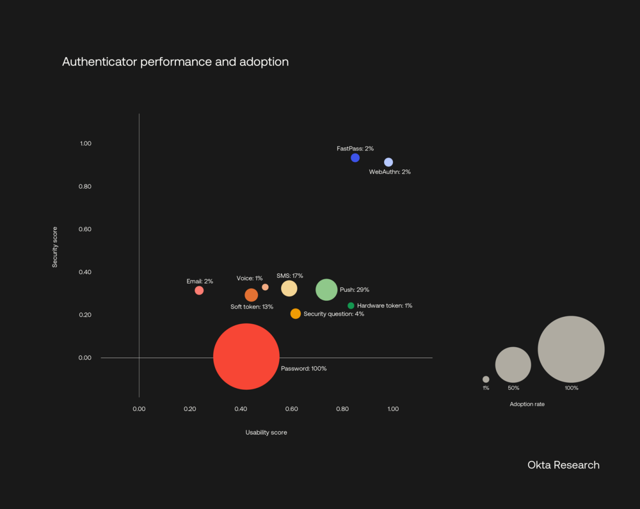 Authenticator Performance
