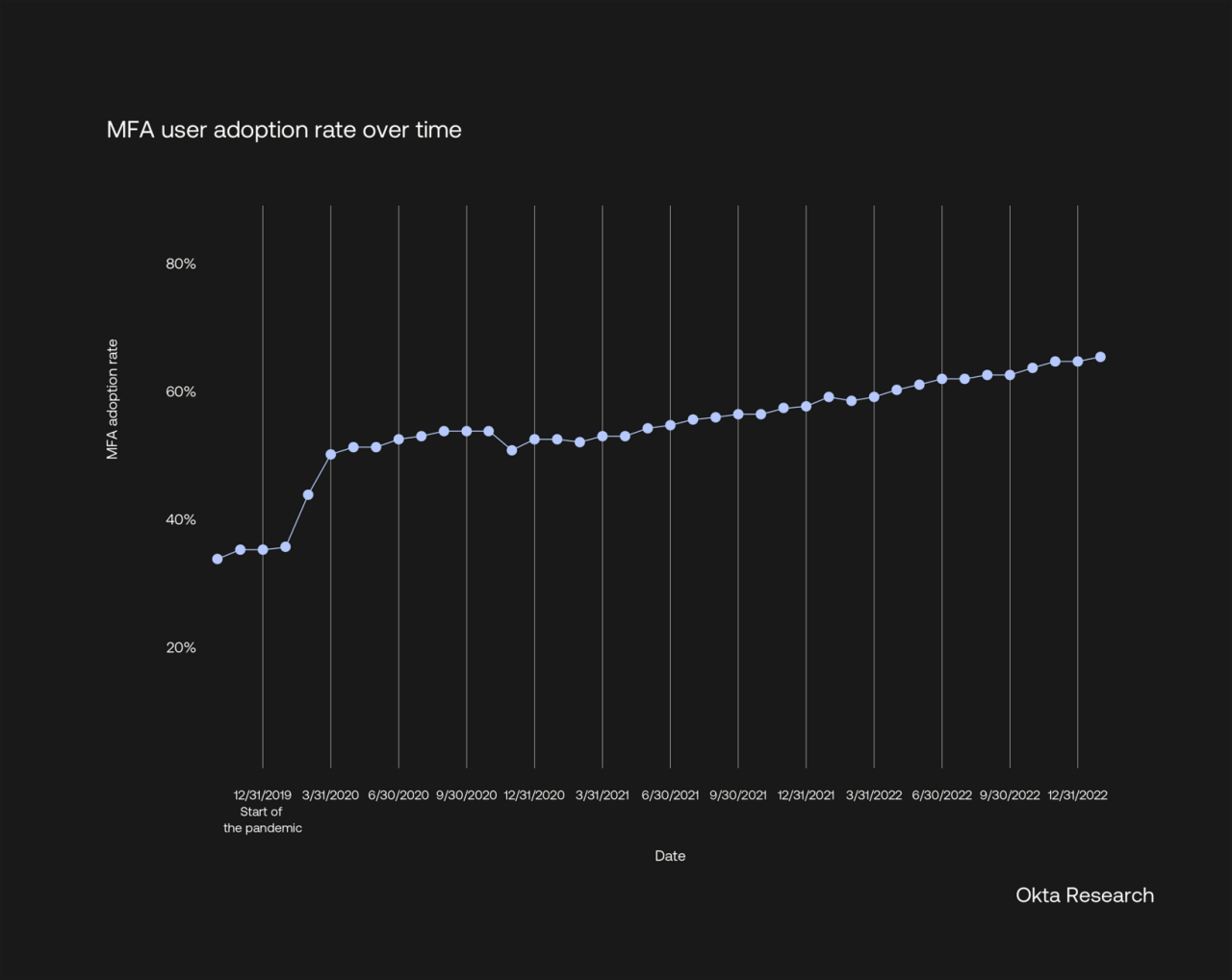 Graph of Adoption Rate Time