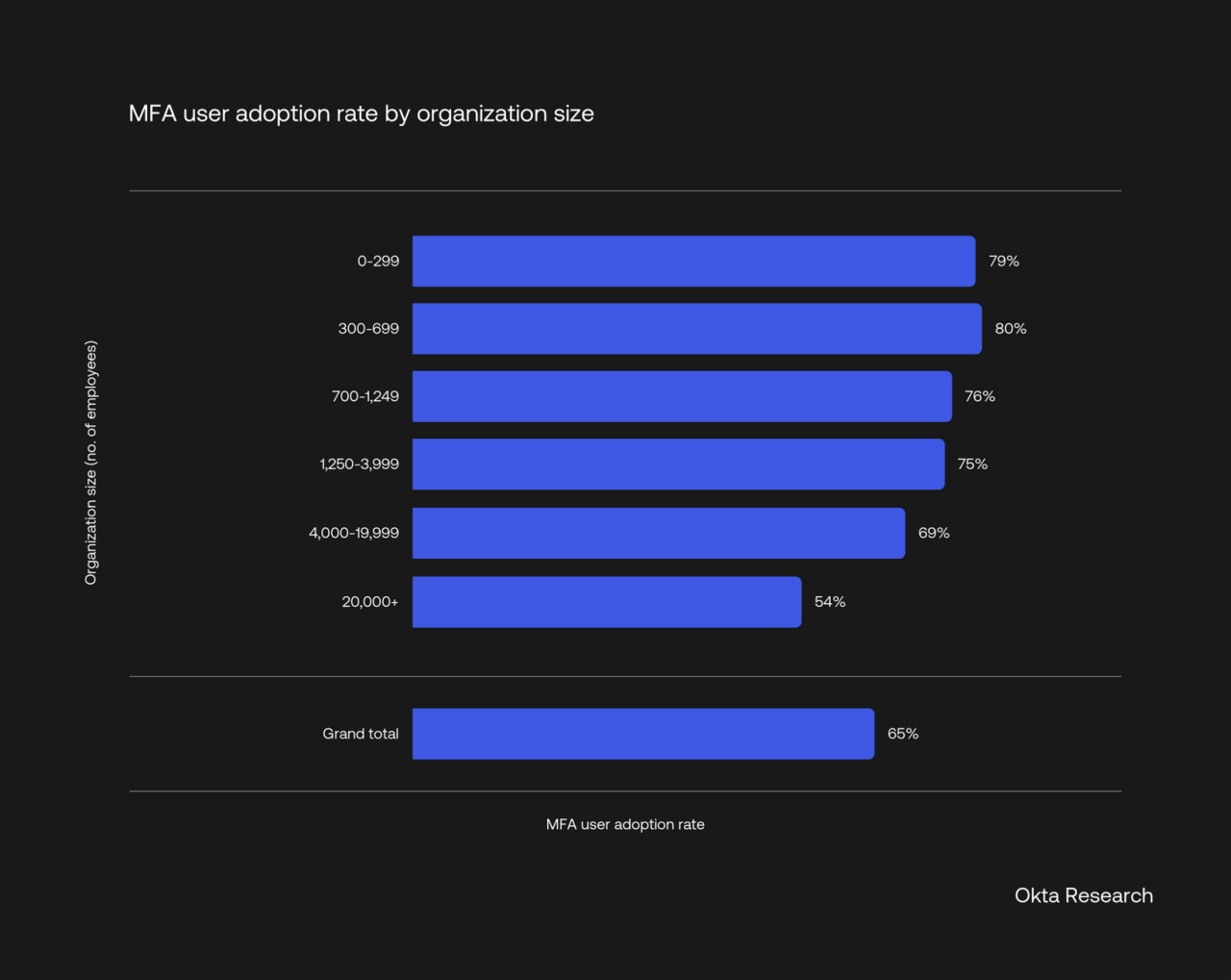 Adoption Rate by Organization