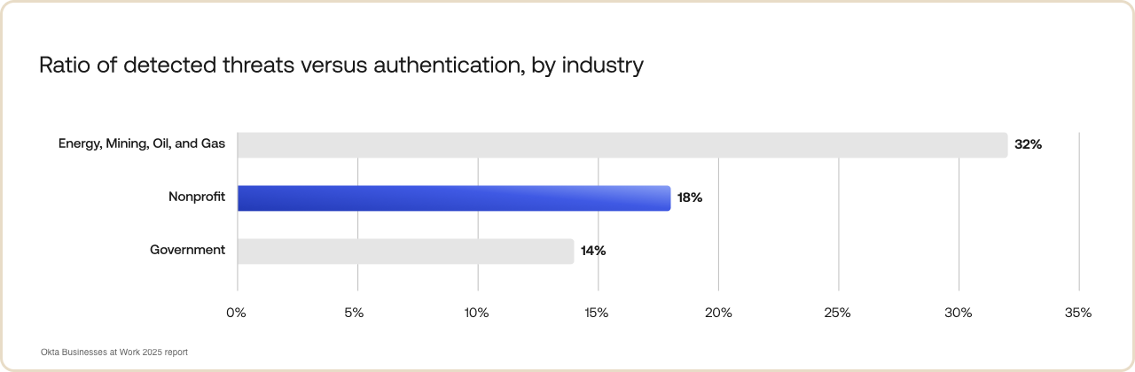 Bar chart from Okta's Businesses at Work 2025 report shows nonprofits are the second-most attacked industry after the energy, mining, oil, and gas sector.