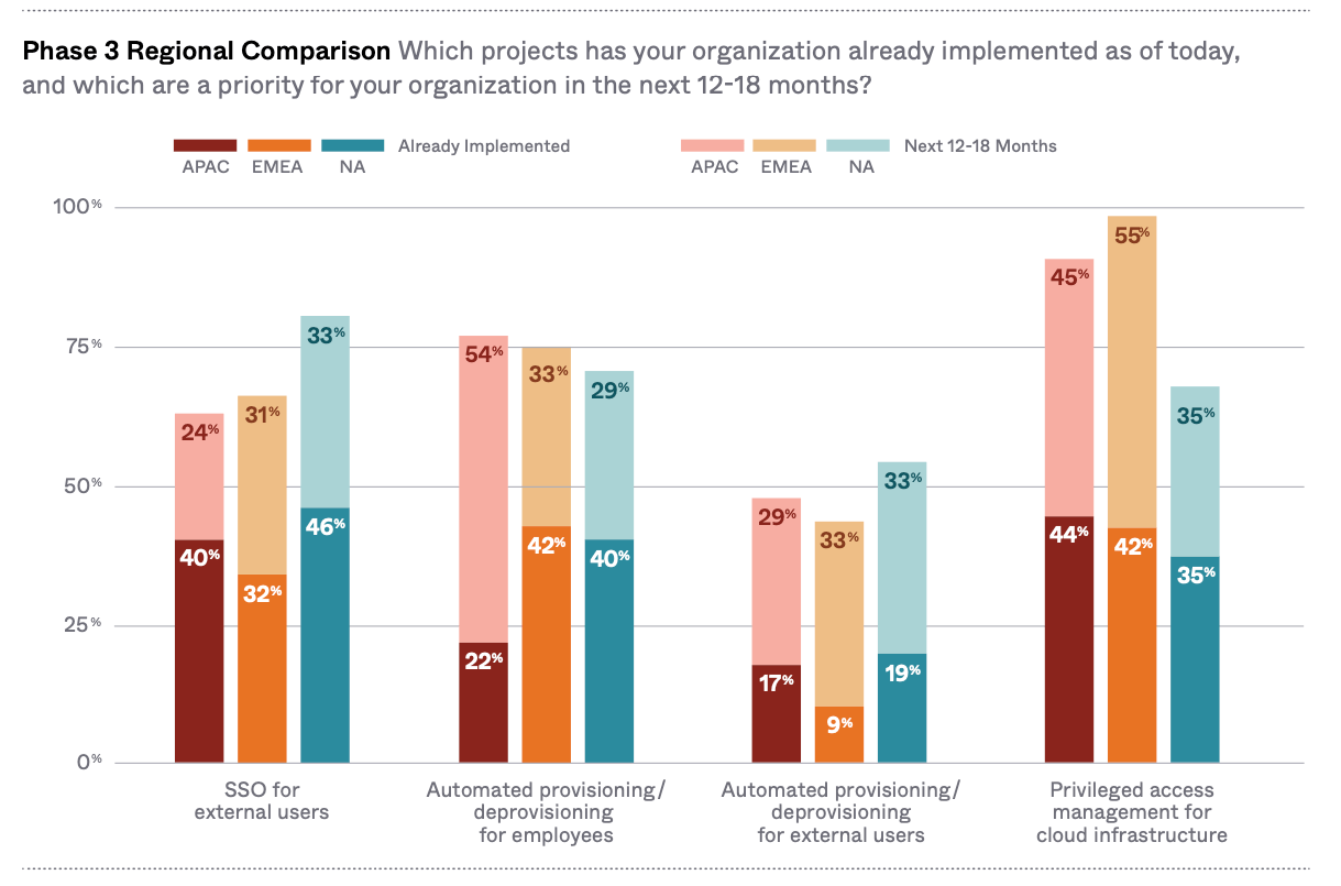 Bar graph depicting security priorities by region. 