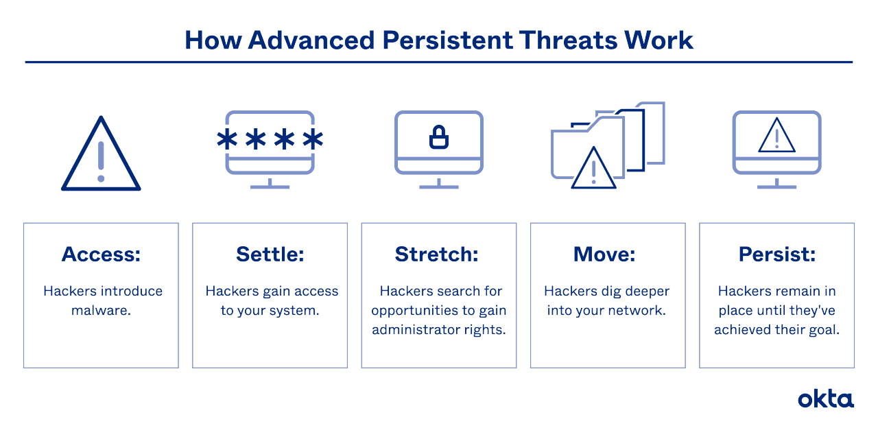 Advanced Persistent Threat