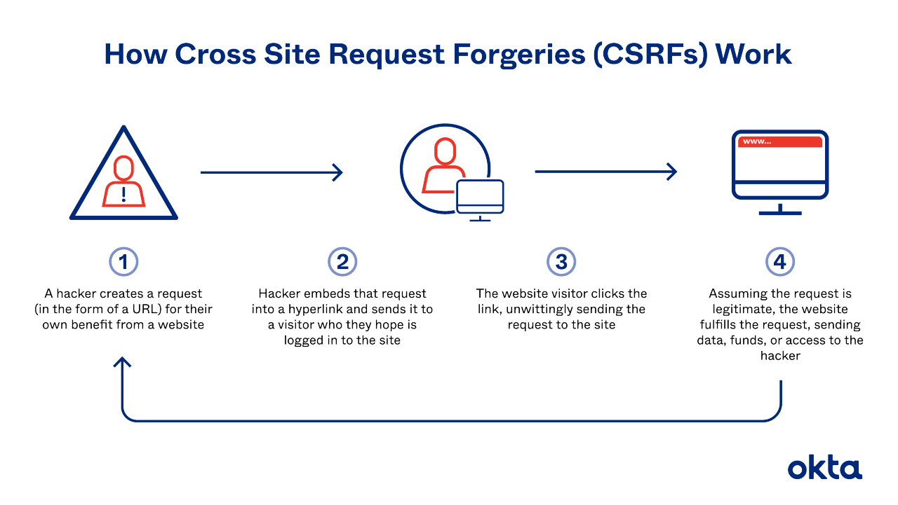 How Do CSRF Attacks Work?