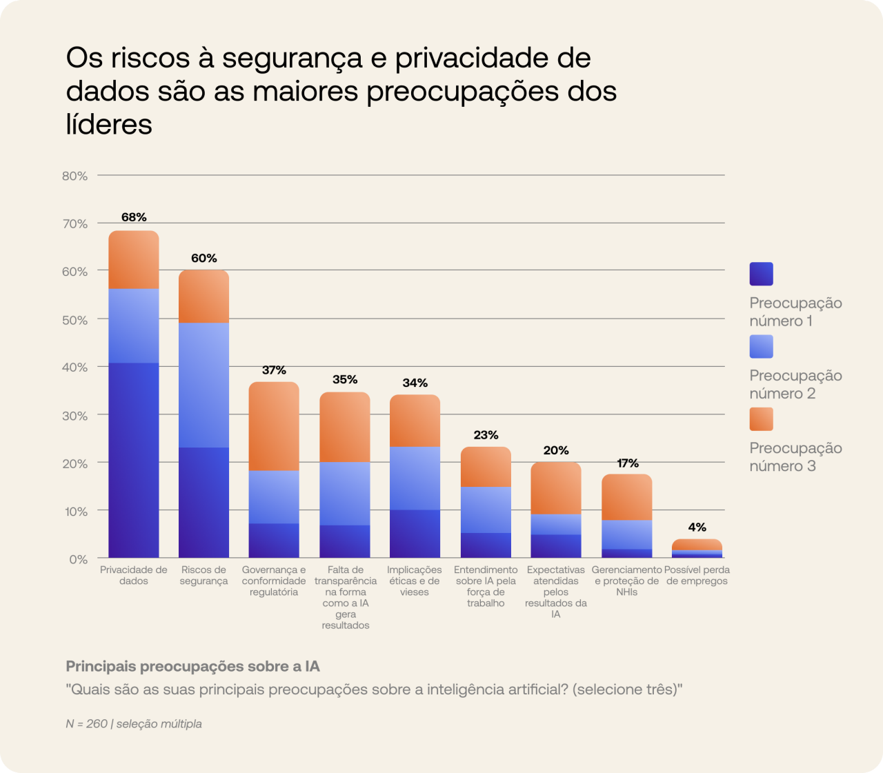 Gráfico das maiores preocupações relacionadas à IA 