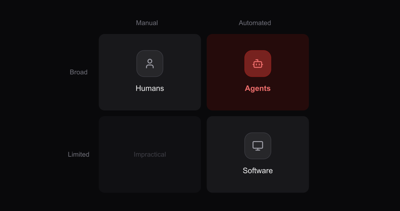 Agents inherit broad access from humans, reliable exploitation from software.