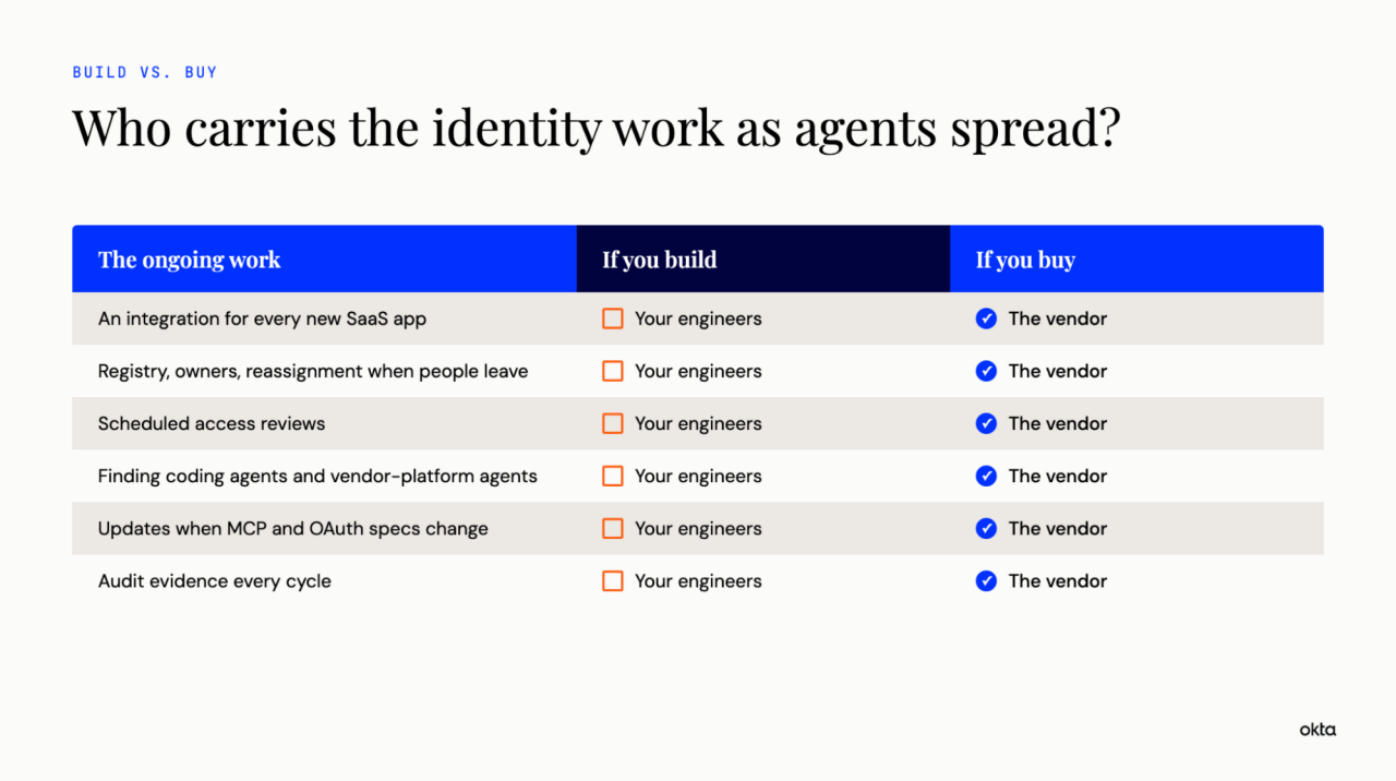 Table comparing identity work responsibilities for building versus buying AI agent solutions.
