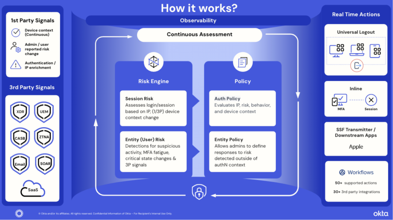 Infographic explains how Okta observability powers continuous assessment for security decisions.