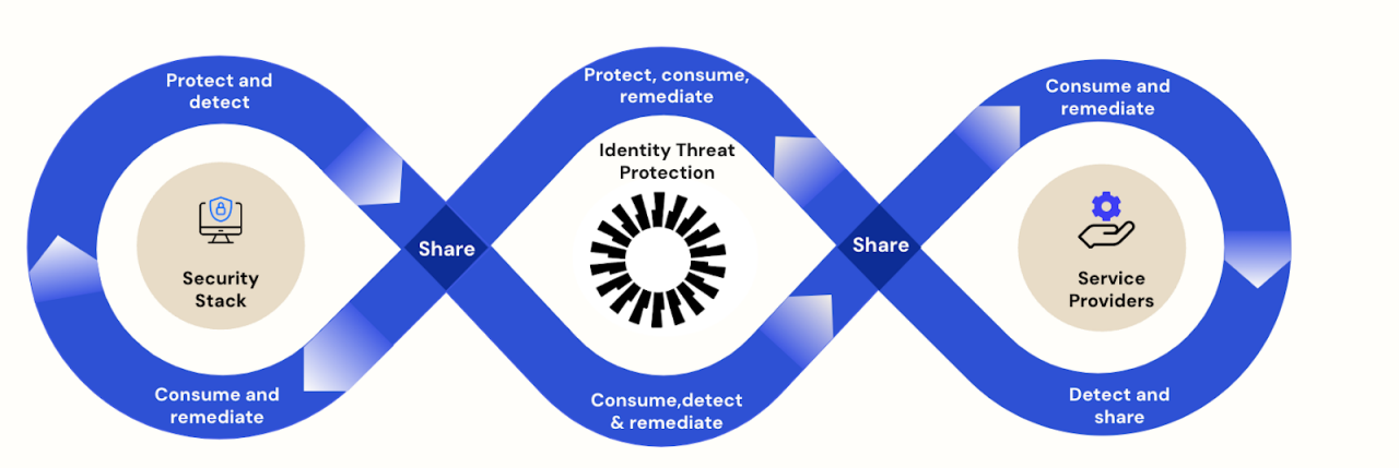 identity threat protection chart