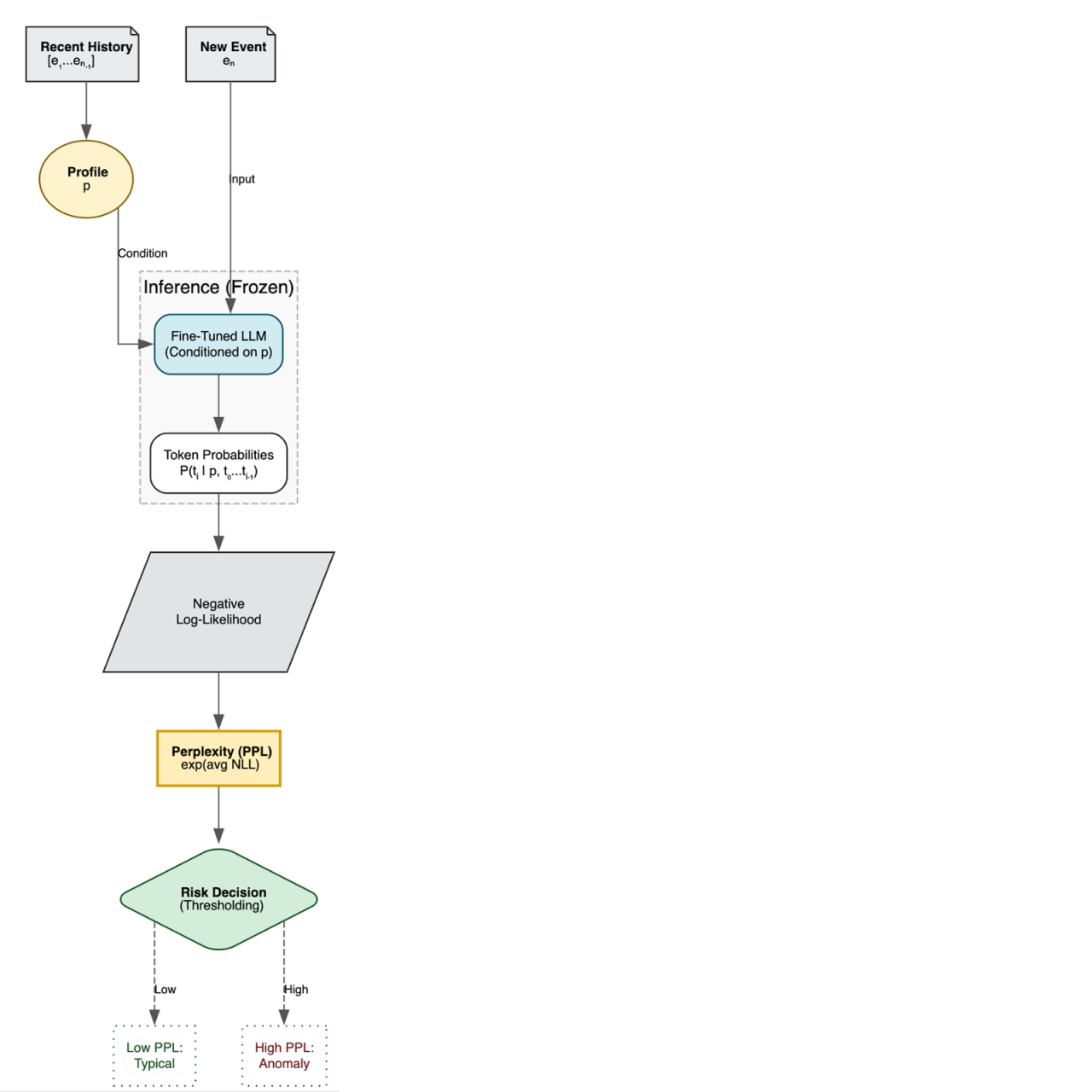 A vertical flowchart illustrates the process of risk decision-making using an AI model.