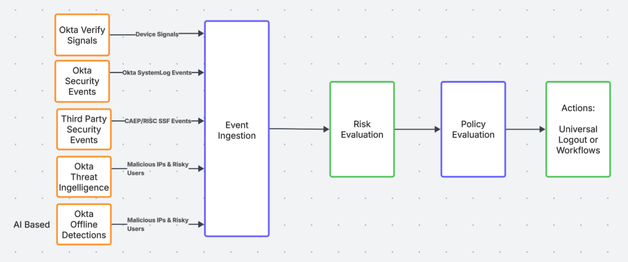 Diagram illustrating high-level architecture for ingesting signals from various sources and processing that information asynchronously to update and remediate user risk.