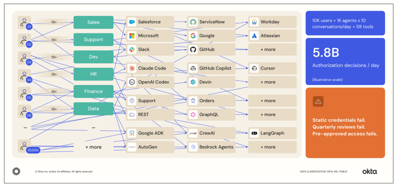 Infographic mapping enterprise identity and authorization complexity across thousands of AI agents and tools.