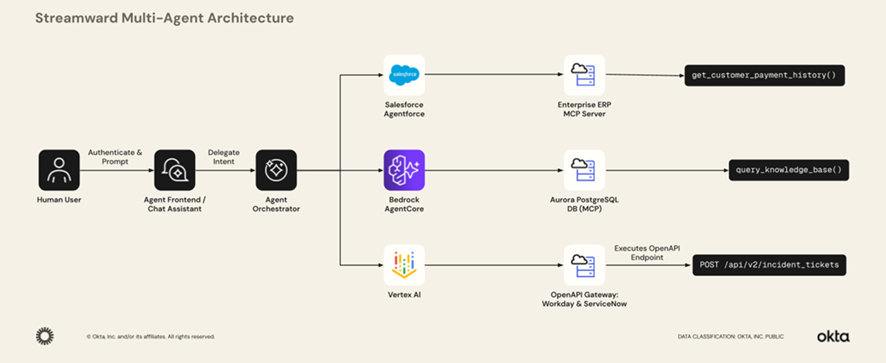 Architecture diagram showing data flow and orchestration across an enterprise multi-agent AI system