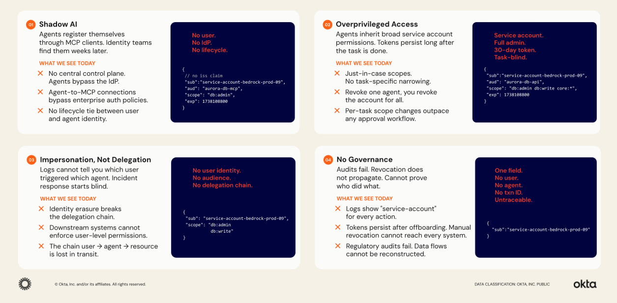 Infographic outlining the four main security gaps and risks when deploying AI agents.