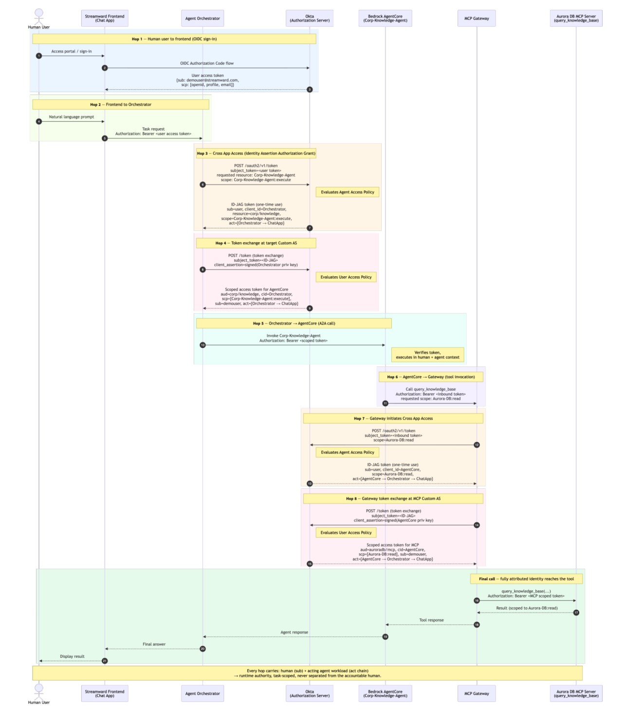 End-to-end secure access flow swimlane diagram for enterprise AI agents and MCP servers.