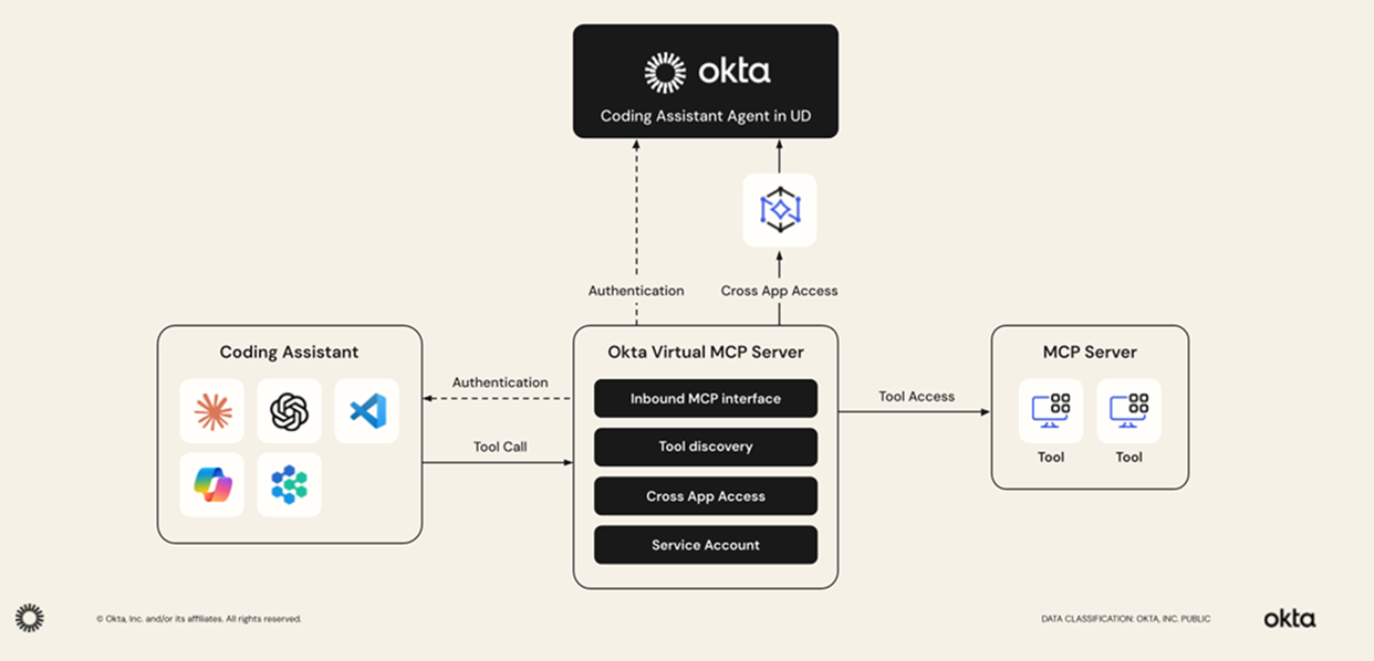 Integration architecture diagram for an Okta Virtual MCP Server integrating with AI coding assistants.