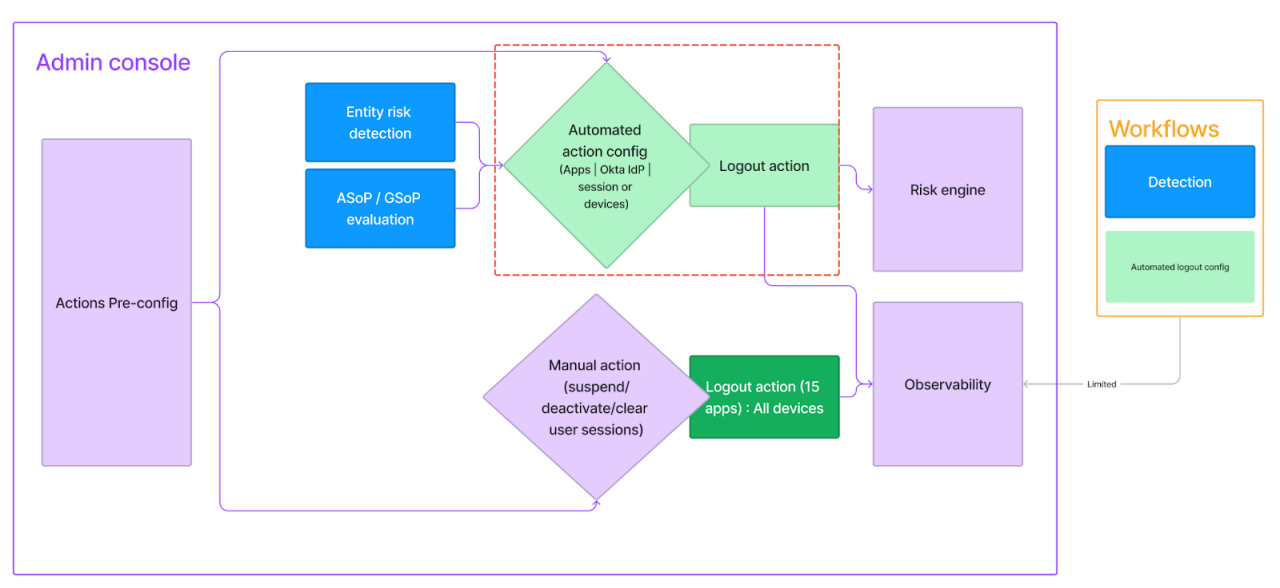 A detailed flowchart illustrating the risk management process within an admin console.