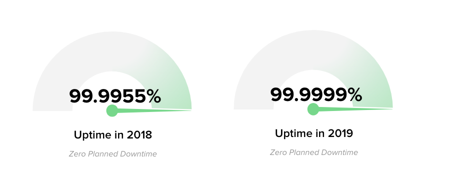 Graphic illustration compares service uptime percentages for two consecutive years