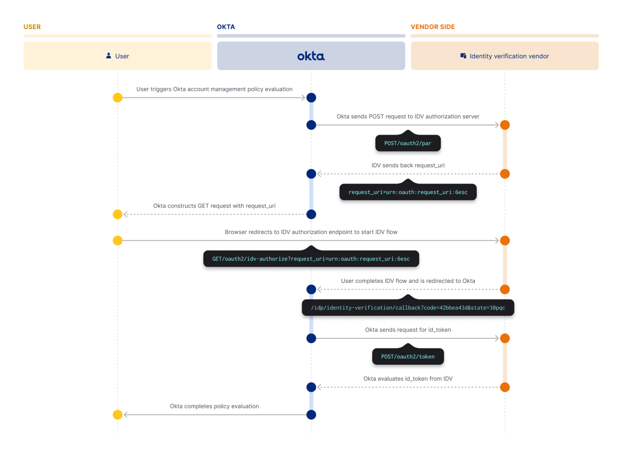 IDV diagram