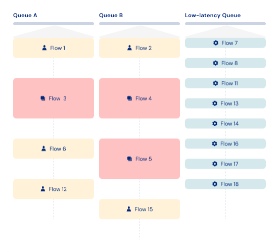 A diagram comparing standard workflow queues with varying flow sizes to a dedicated low-latency queue containing multiple small, quick flows.