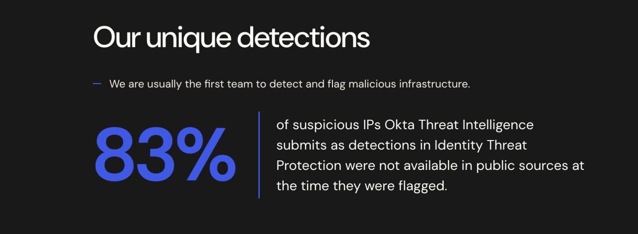 83% of suspicious IPs Okta Threat Intelligence submits as detections were not available in other public sources at the time they were flagged.