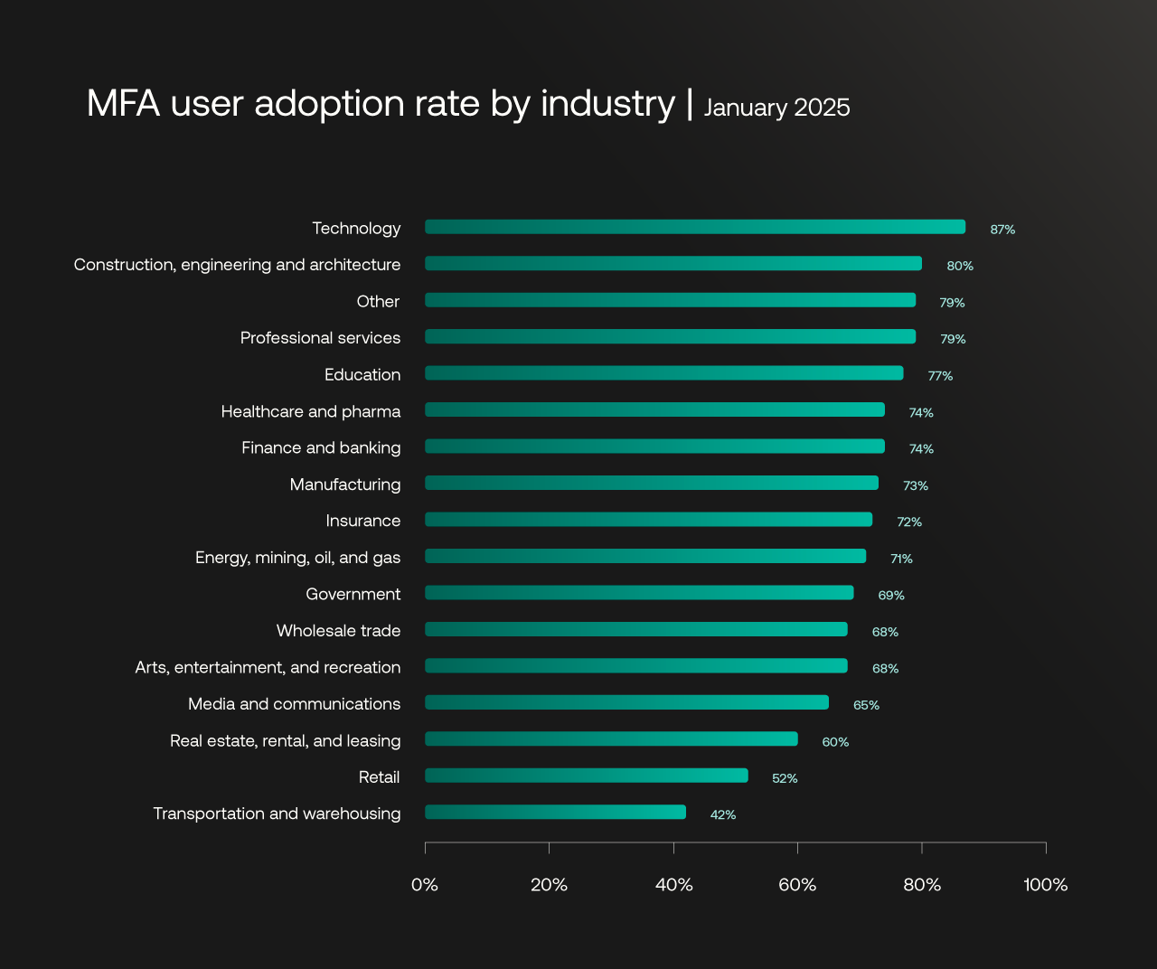 MFA user adoption rate by industry 