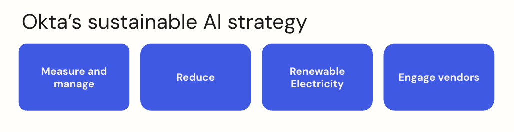 This image presents Okta’s sustainable AI strategy, featuring key focus areas: Measure and manage, Reduce, Renewable Electricity, and Engage vendors.