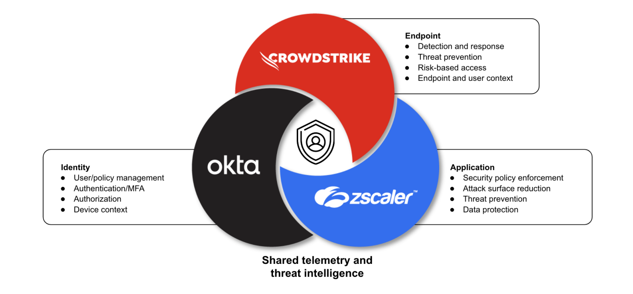 Okta, CrowdStrike und Zscaler bringen jeweils spezielle Expertise in die Partnerschaft ein und nutzen gemeinsame Telemetrie und Bedrohungsinformationen, um robuste Echtzeit-Abwehrma
            
            nahmen gegen moderne Bedrohungen zu schaffen.