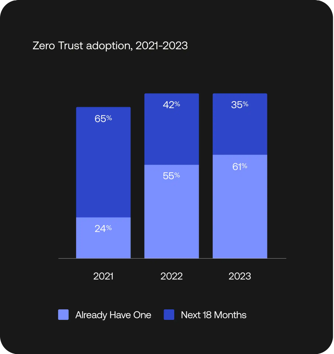Stacked bar chart tracking Zero Trust adoption rates and future implementation plans across 2021, 2022, and 2023.