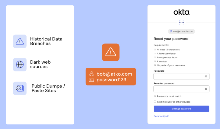 The image displays an Okta password reset screen on the right, showing password requirements and input fields. 