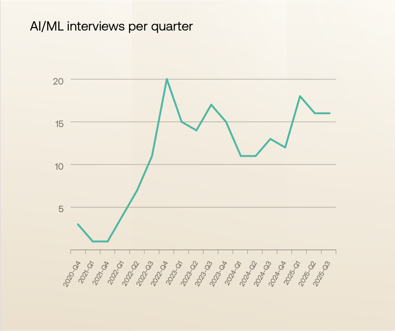KI/ML-Interviews pro Quartal