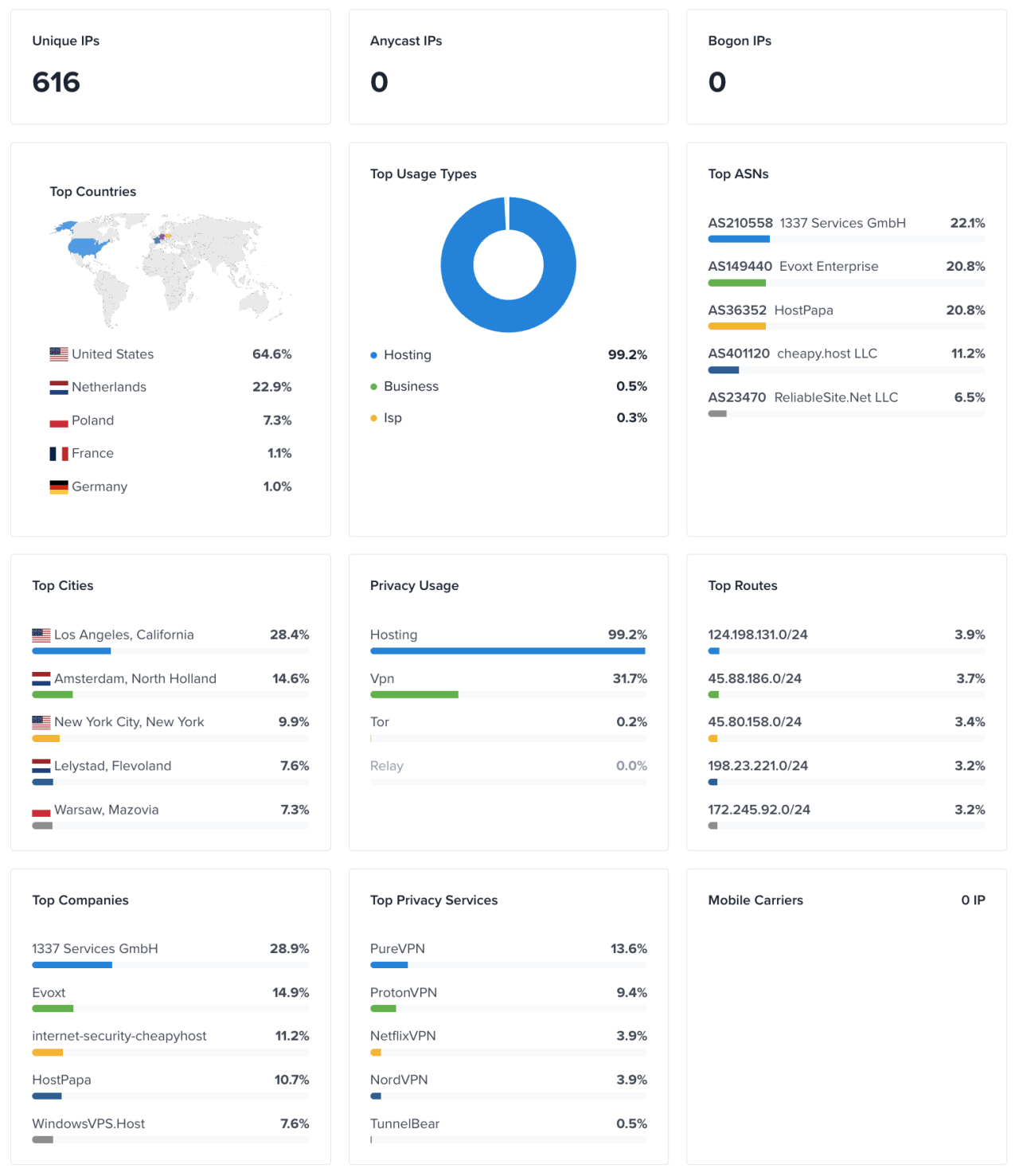 Dashboard der Hosting-Anbieter hinter der VoidProxy-Infrastruktur