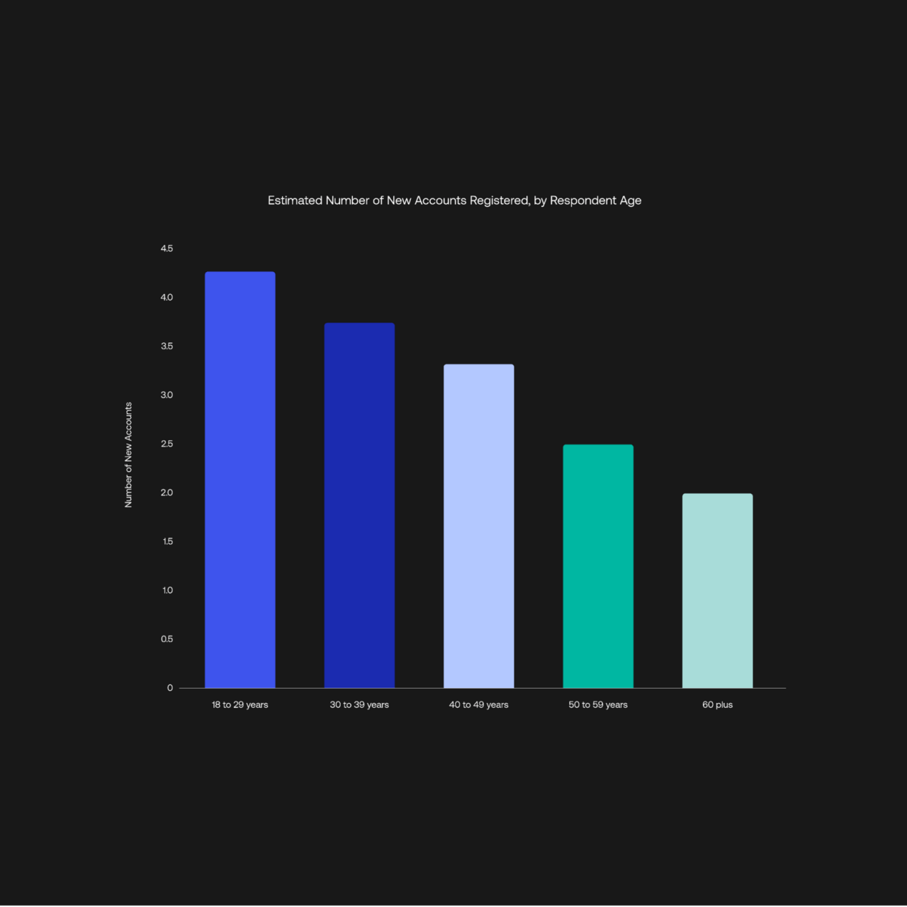 Geschätzte Anzahl neu registrierter Accounts