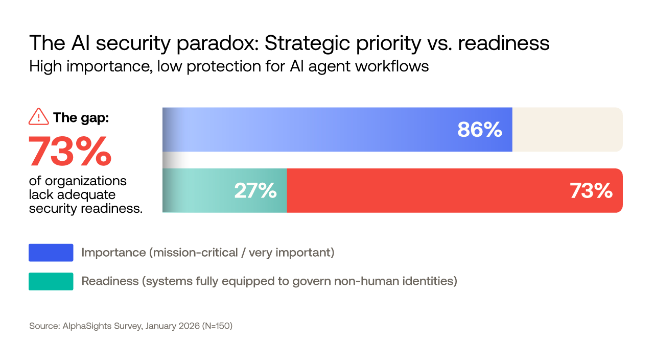 Bar chart illustrating the AI security paradox 