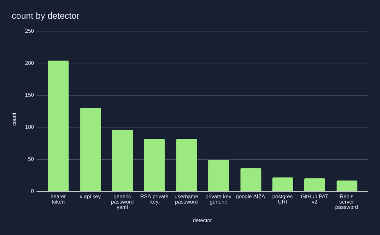 MCP-Anzahl pro Detektor