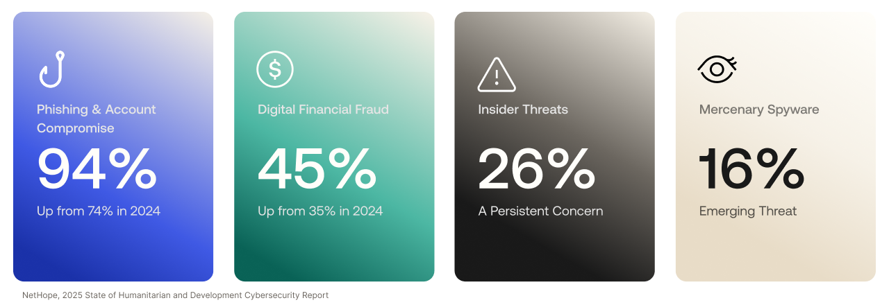 Vier Statistiken aus dem NetHope-Bericht „2025 State of Humanitarian and Development Cybersecurity Report“