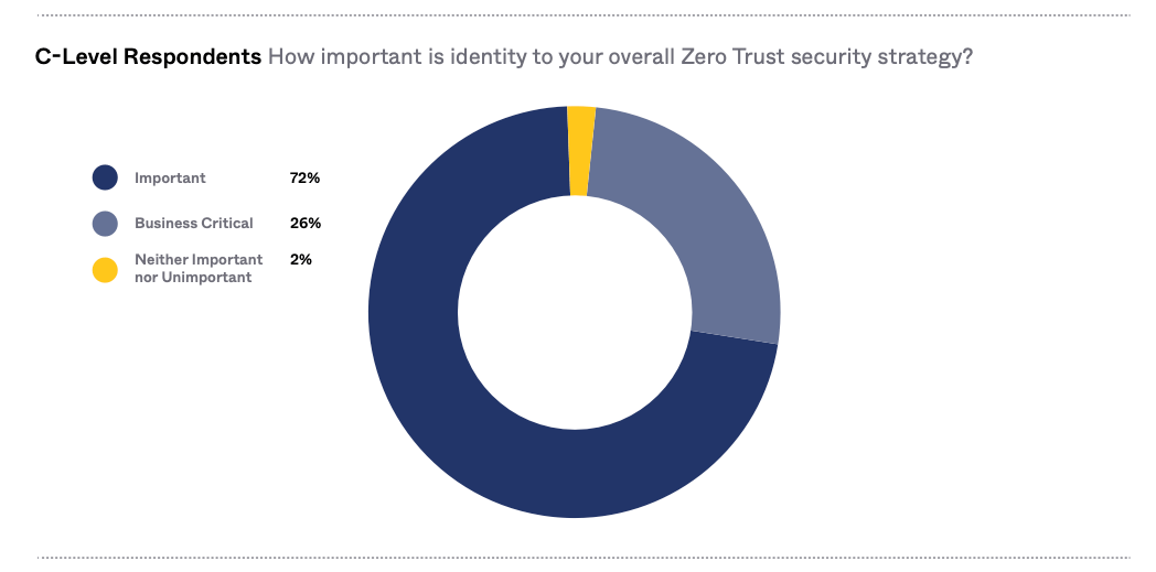 C-level respondents on the importance of identity to an overall Zero Trust security strategy